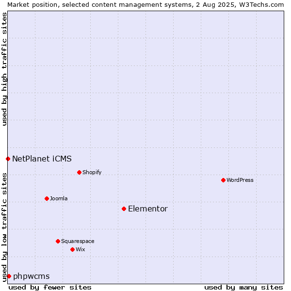 Market position of Elementor vs. phpwcms vs. NetPlanet iCMS