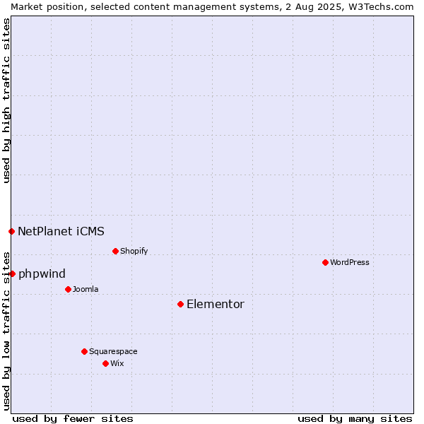 Market position of Elementor vs. NetPlanet iCMS vs. phpwind