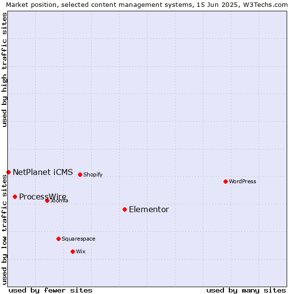 Market position of Elementor vs. ProcessWire vs. NetPlanet iCMS