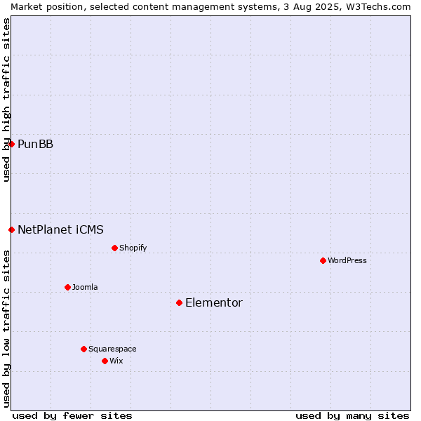 Market position of Elementor vs. NetPlanet iCMS vs. PunBB
