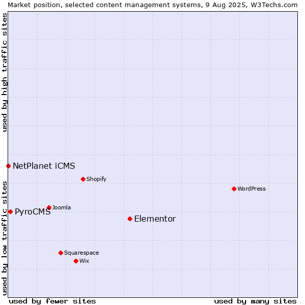 Market position of Elementor vs. PyroCMS vs. NetPlanet iCMS