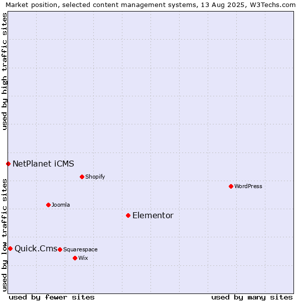 Market position of Elementor vs. Quick.Cms vs. NetPlanet iCMS