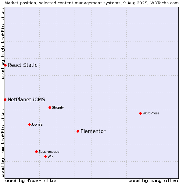 Market position of Elementor vs. React Static vs. NetPlanet iCMS