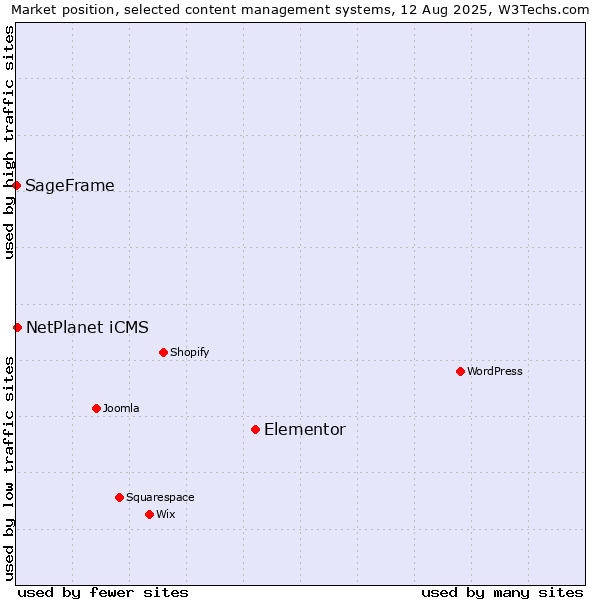 Market position of Elementor vs. NetPlanet iCMS vs. SageFrame