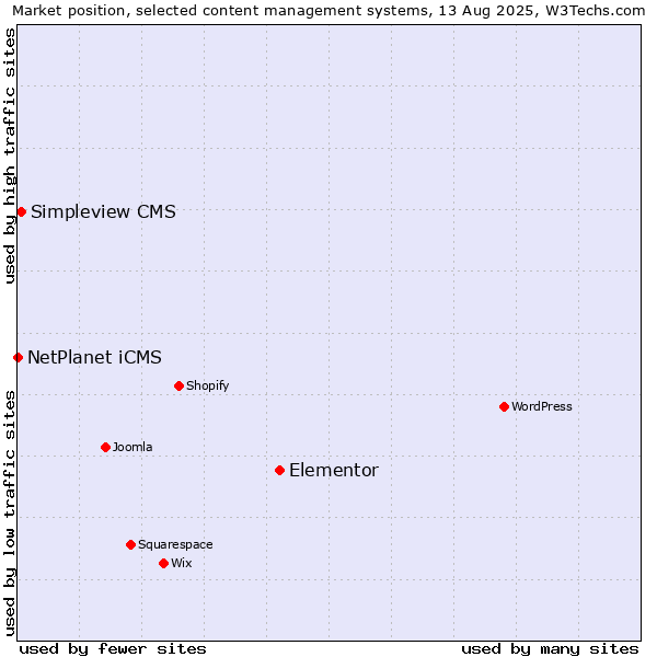 Market position of Elementor vs. Simpleview CMS vs. NetPlanet iCMS