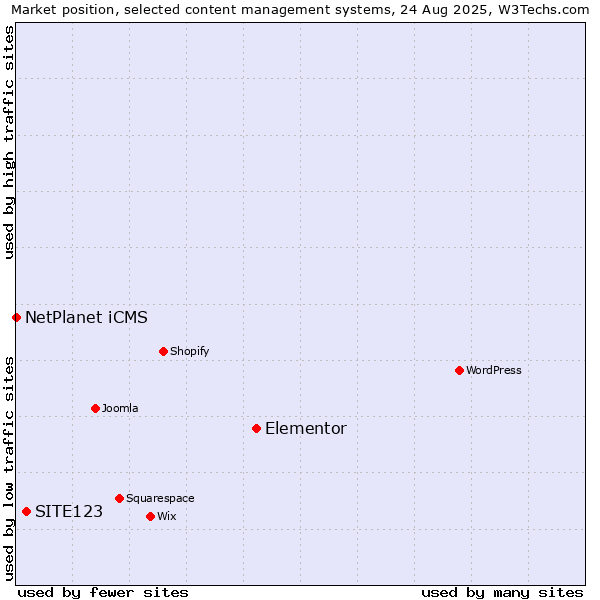 Market position of Elementor vs. SITE123 vs. NetPlanet iCMS