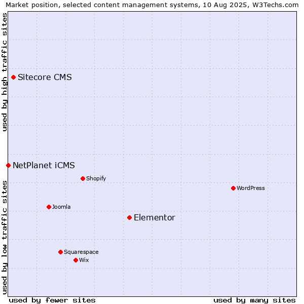 Market position of Elementor vs. Sitecore CMS vs. NetPlanet iCMS
