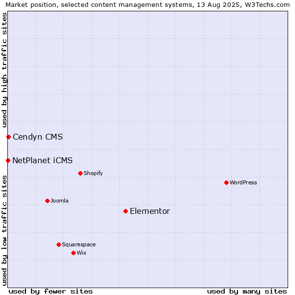 Market position of Elementor vs. Cendyn CMS vs. NetPlanet iCMS
