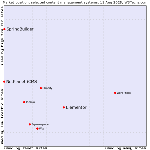 Market position of Elementor vs. SpringBuilder vs. NetPlanet iCMS