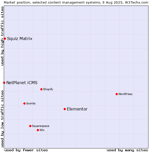 Market position of Elementor vs. Squiz Matrix vs. NetPlanet iCMS