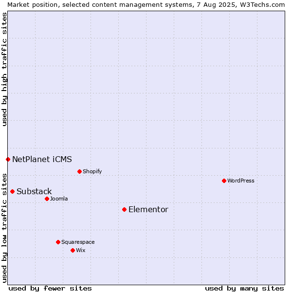 Market position of Elementor vs. Substack vs. NetPlanet iCMS