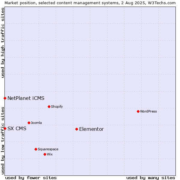 Market position of Elementor vs. NetPlanet iCMS vs. SX CMS