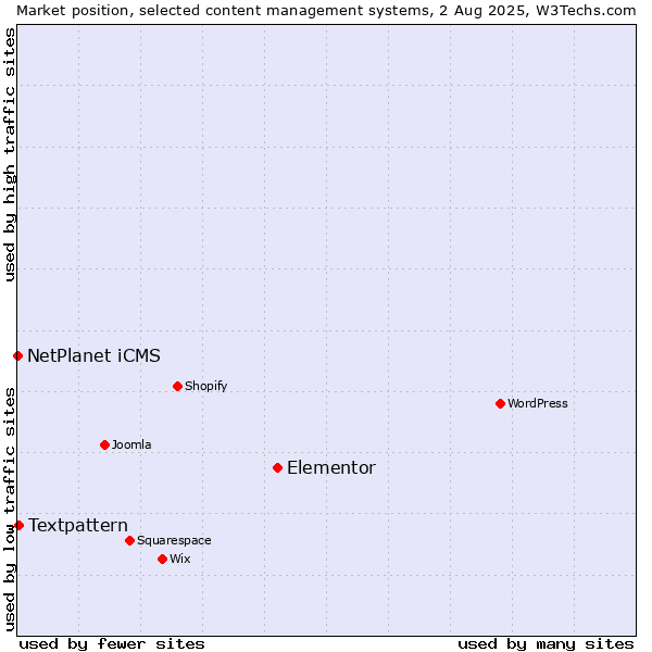 Market position of Elementor vs. Textpattern vs. NetPlanet iCMS