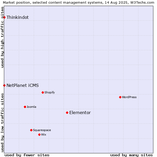 Market position of Elementor vs. NetPlanet iCMS vs. Thinkindot