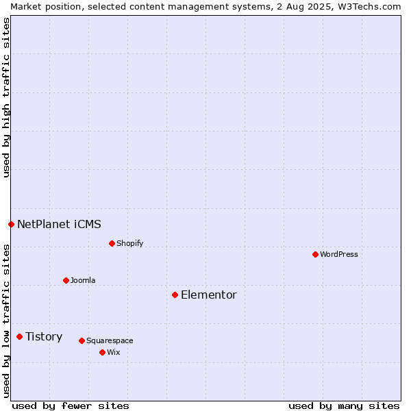 Market position of Elementor vs. Tistory vs. NetPlanet iCMS