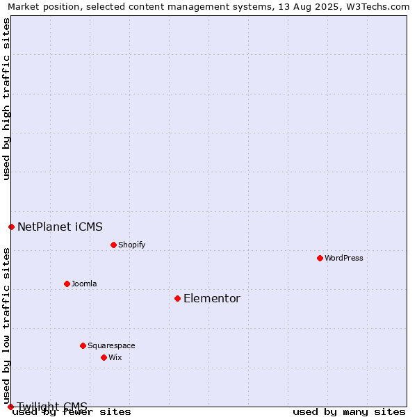 Market position of Elementor vs. NetPlanet iCMS vs. Twilight CMS
