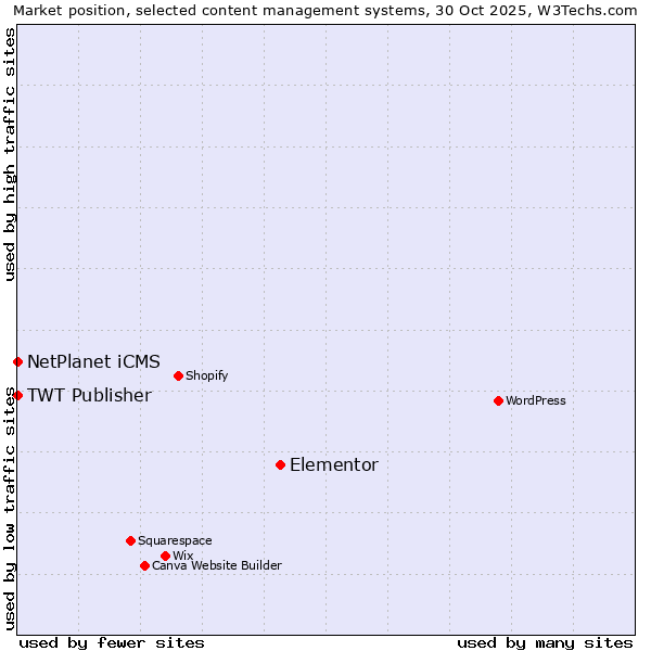 Market position of Elementor vs. NetPlanet iCMS vs. TWT Publisher