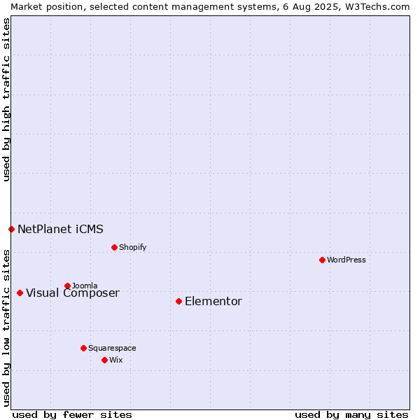 Market position of Elementor vs. Visual Composer vs. NetPlanet iCMS