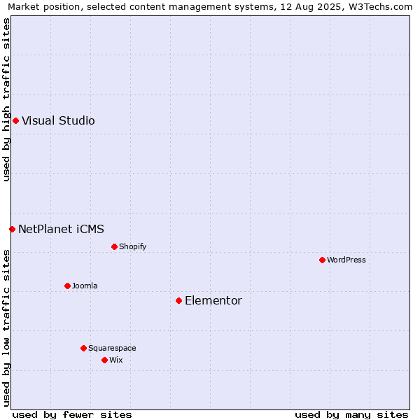 Market position of Elementor vs. Visual Studio vs. NetPlanet iCMS