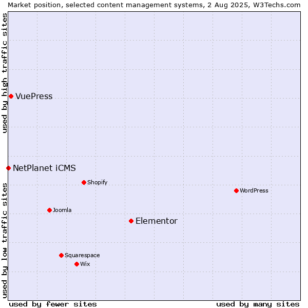 Market position of Elementor vs. VuePress vs. NetPlanet iCMS