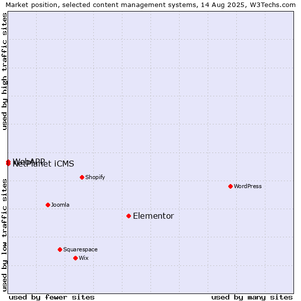 Market position of Elementor vs. NetPlanet iCMS vs. WebAPP