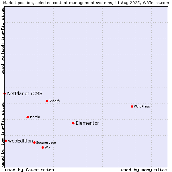 Market position of Elementor vs. webEdition vs. NetPlanet iCMS