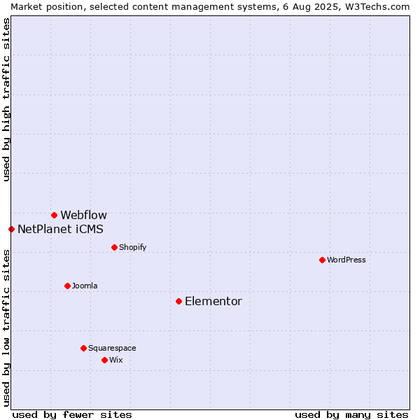 Market position of Elementor vs. Webflow vs. NetPlanet iCMS
