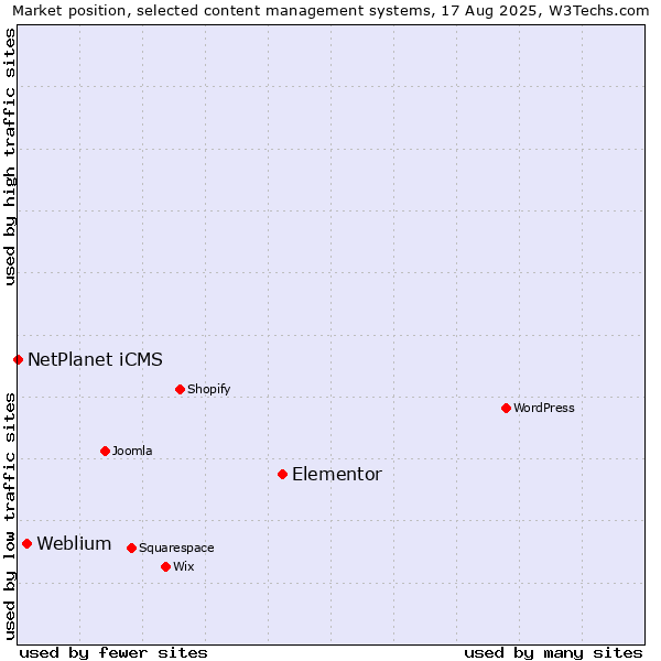 Market position of Elementor vs. Weblium vs. NetPlanet iCMS