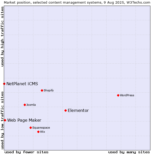 Market position of Elementor vs. Web Page Maker vs. NetPlanet iCMS