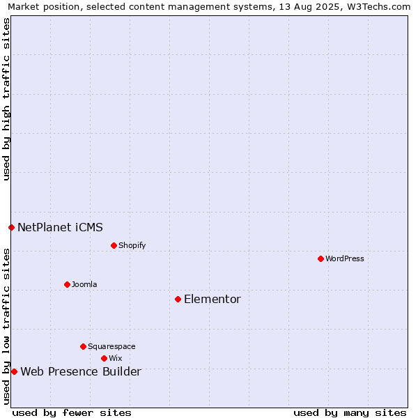 Market position of Elementor vs. Web Presence Builder vs. NetPlanet iCMS