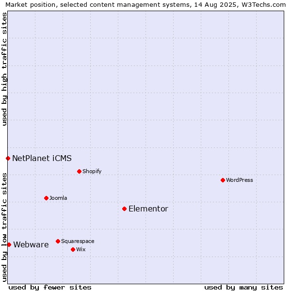 Market position of Elementor vs. Webware vs. NetPlanet iCMS