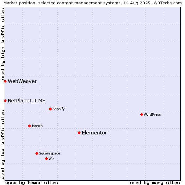 Market position of Elementor vs. NetPlanet iCMS vs. WebWeaver