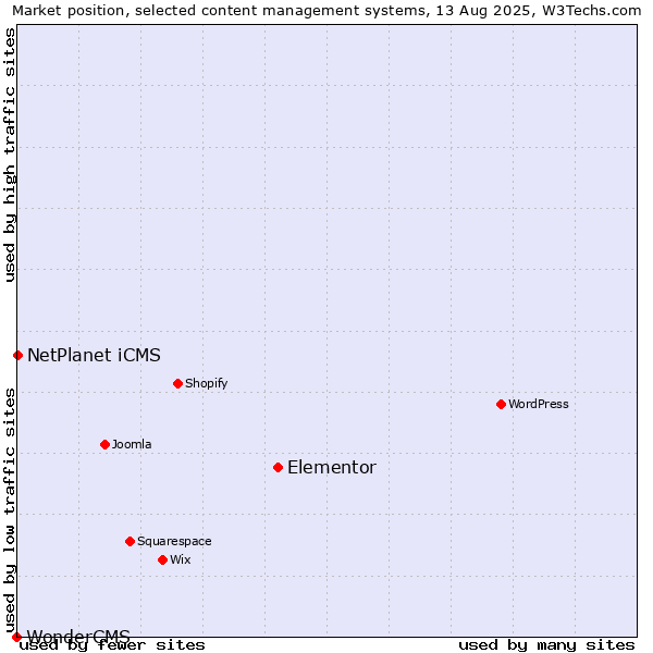Market position of Elementor vs. NetPlanet iCMS vs. WonderCMS