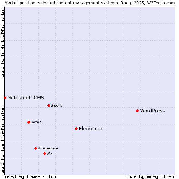 Market position of WordPress vs. Elementor vs. NetPlanet iCMS