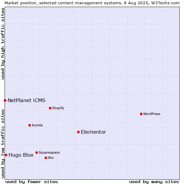Market position of Elementor vs. Hugo Blox vs. NetPlanet iCMS