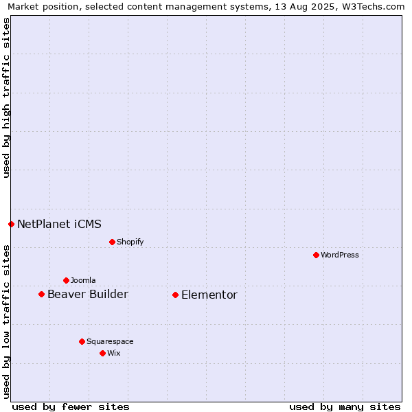 Market position of Elementor vs. Beaver Builder vs. NetPlanet iCMS