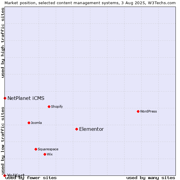 Market position of Elementor vs. NetPlanet iCMS vs. Yo!Kart