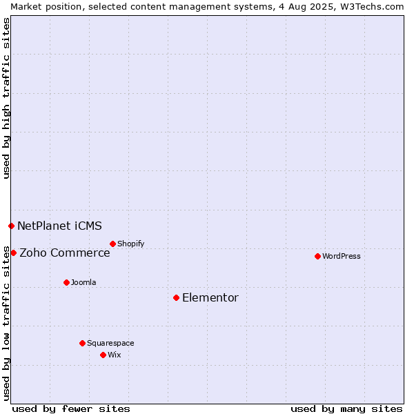 Market position of Elementor vs. Zoho Commerce vs. NetPlanet iCMS