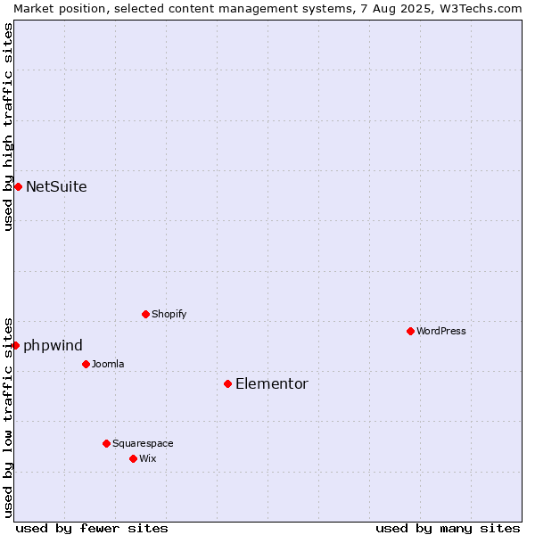 Market position of Elementor vs. NetSuite vs. phpwind