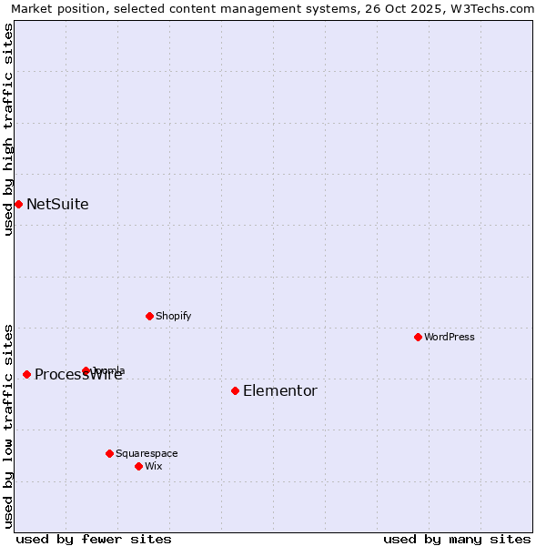 Market position of Elementor vs. ProcessWire vs. NetSuite
