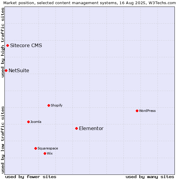Market position of Elementor vs. Sitecore CMS vs. NetSuite