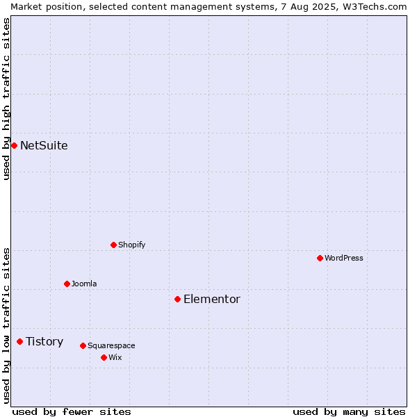 Market position of Elementor vs. Tistory vs. NetSuite