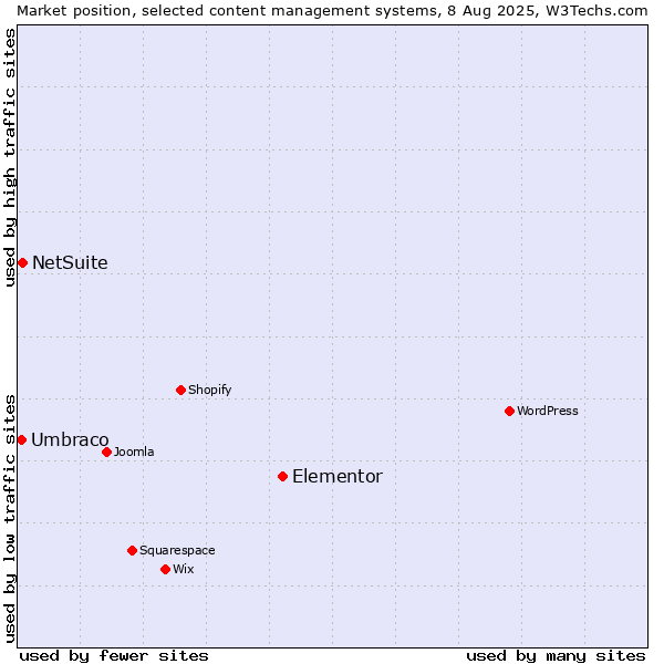Market position of Elementor vs. NetSuite vs. Umbraco