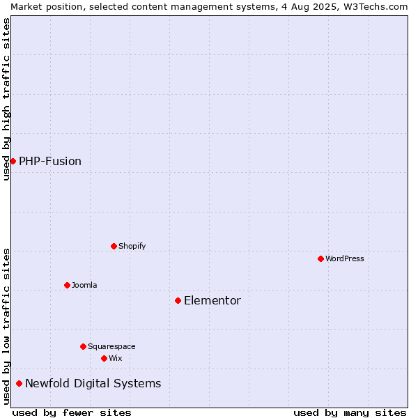 Market position of Elementor vs. Newfold Digital Systems vs. PHP-Fusion
