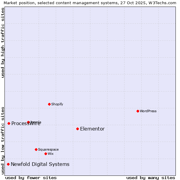 Market position of Elementor vs. ProcessWire vs. Newfold Digital Systems