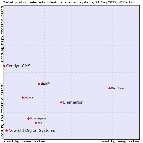 Market position of Elementor vs. Newfold Digital Systems vs. Cendyn CMS