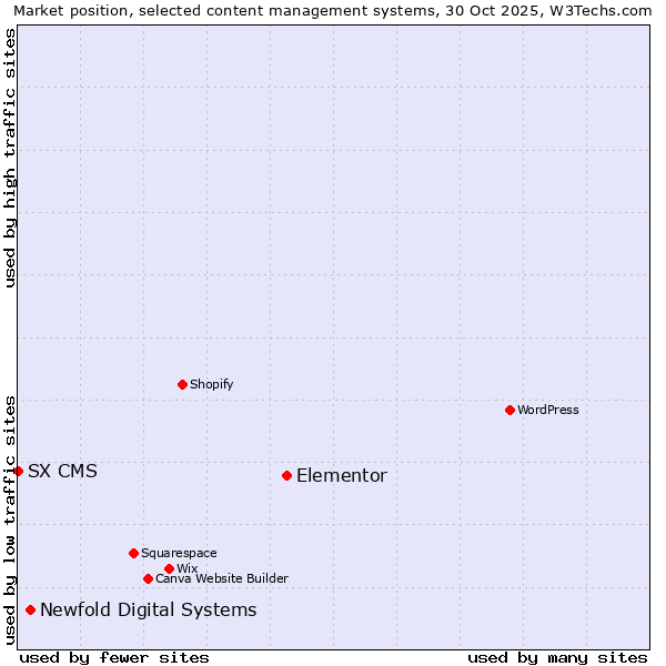 Market position of Elementor vs. Newfold Digital Systems vs. SX CMS