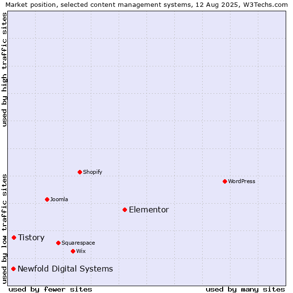 Market position of Elementor vs. Tistory vs. Newfold Digital Systems