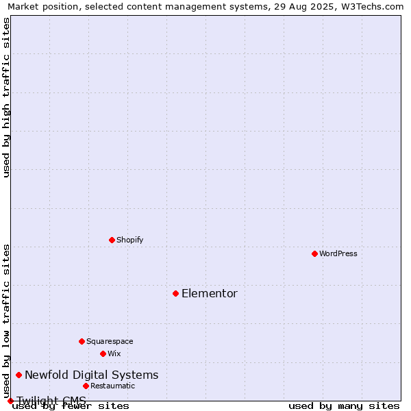 Market position of Elementor vs. Newfold Digital Systems vs. Twilight CMS