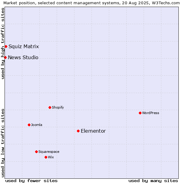Market position of Elementor vs. Squiz Matrix vs. News Studio